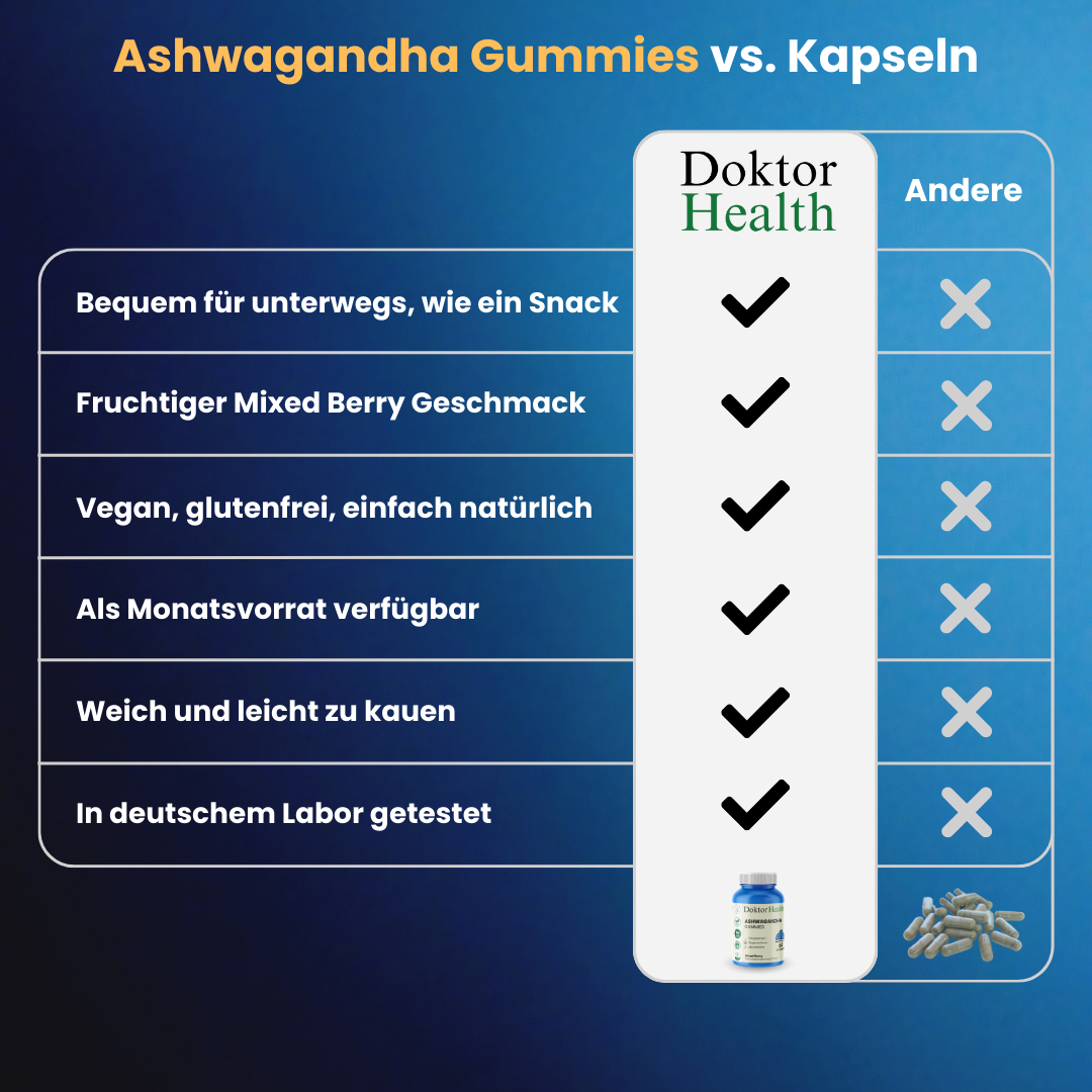 Vergleichstabelle: Ashwagandha-Gummies von Doktor Health vs. Kapseln. Vorteile der Gummies: Bequem für unterwegs, fruchtiger Mixed Berry Geschmack, vegan und glutenfrei, verfügbar als Monatsvorrat, weich und leicht zu kauen, in deutschem Labor getestet. Kapseln bieten diese Vorteile nicht, dargestellt mit Häkchen und Kreuzsymbolen.