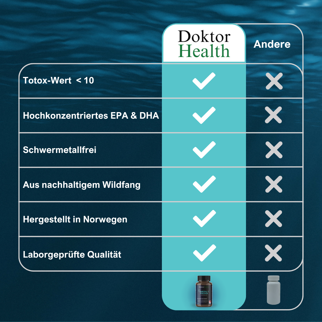Vergleichstabelle: Doktor Health Omega‑3 Fischöl mit Vorteilen wie Totox-Wert < 10, EPA & DHA hochdosiert, schwermetallfrei, Wildfang, Norwegen & Laborqualität.