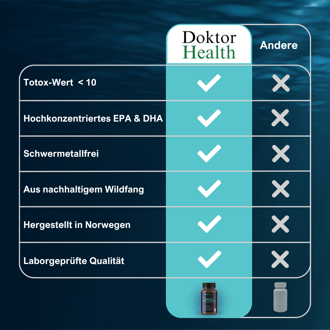 Vergleichsgrafik Doktor Health vs. andere Hersteller: niedriger Totox-Wert, hochkonzentriertes EPA & DHA, schwermetallfrei, nachhaltiger Wildfang, Made in Norway.