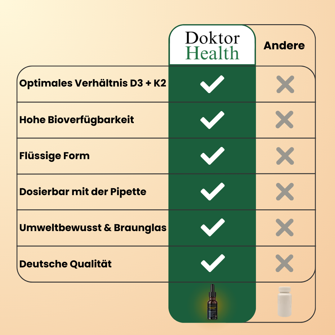 Warum Doktor Health Vitamin D3 + K2 überzeugt, flüssig, dosierbar, nachhaltig und in deutscher Qualität hergestellt.